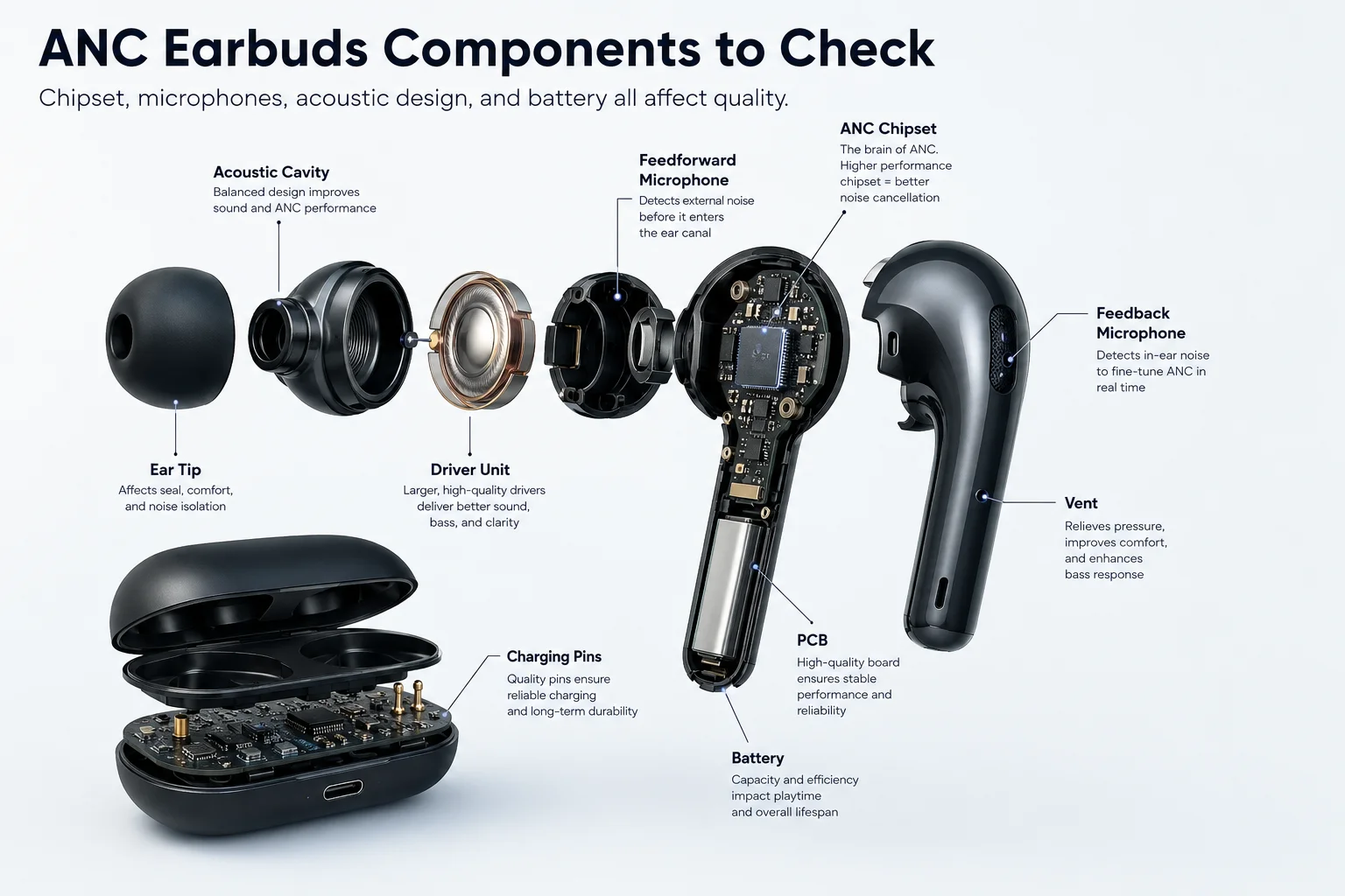 ANC earbuds components to check ANC earbud quality components chipset microphones and acoustic design