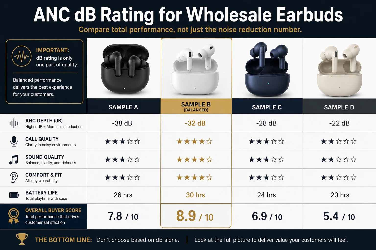 ANC dB rating for wholesale earbuds Wholesale earbuds ANC earbud quality rating and sample comparison