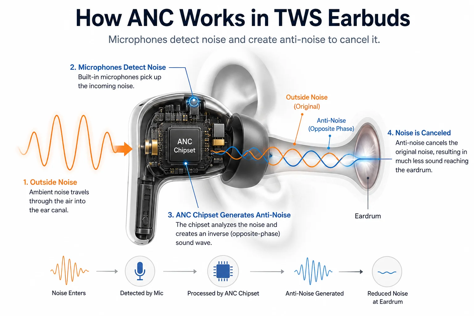 How ANC works in TWS earbuds How active noise cancelling improves ANC earbud quality in TWS earbuds