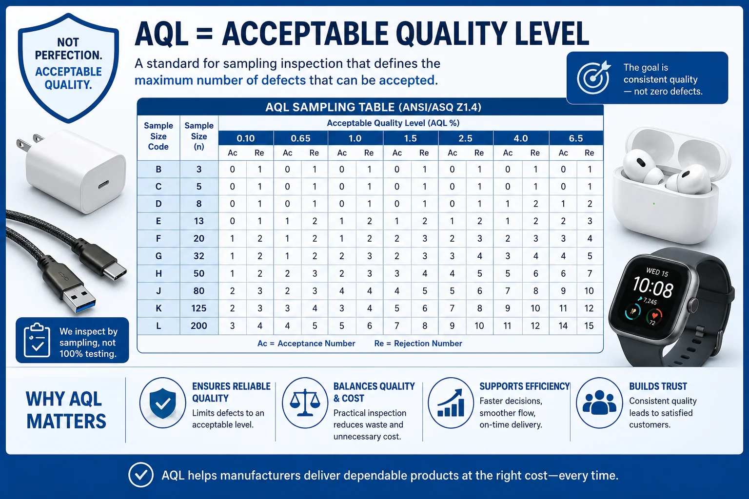 close-up of an AQL chart showing sample size codes and acceptance numbers