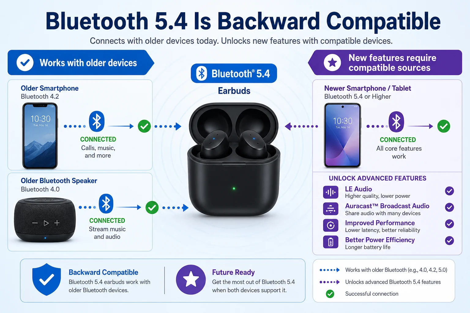 Bluetooth 5.4 Backward Compatibility Bluetooth 5.4 earbuds connecting to an older smartphone