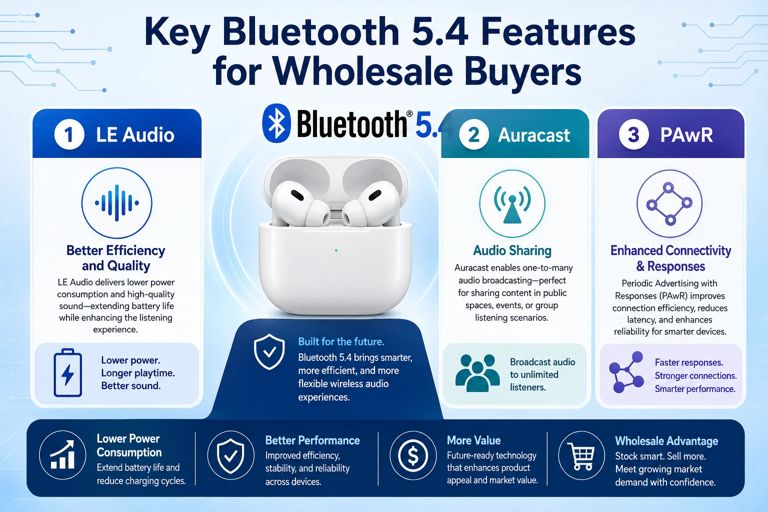Key Bluetooth 5.4 Features An infographic explaining key features of Bluetooth 5.4