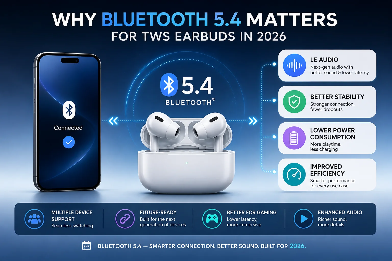 Bluetooth 5.4 for TWS Earbuds Diagram showing the benefits of Bluetooth 5.4 and LE Audio