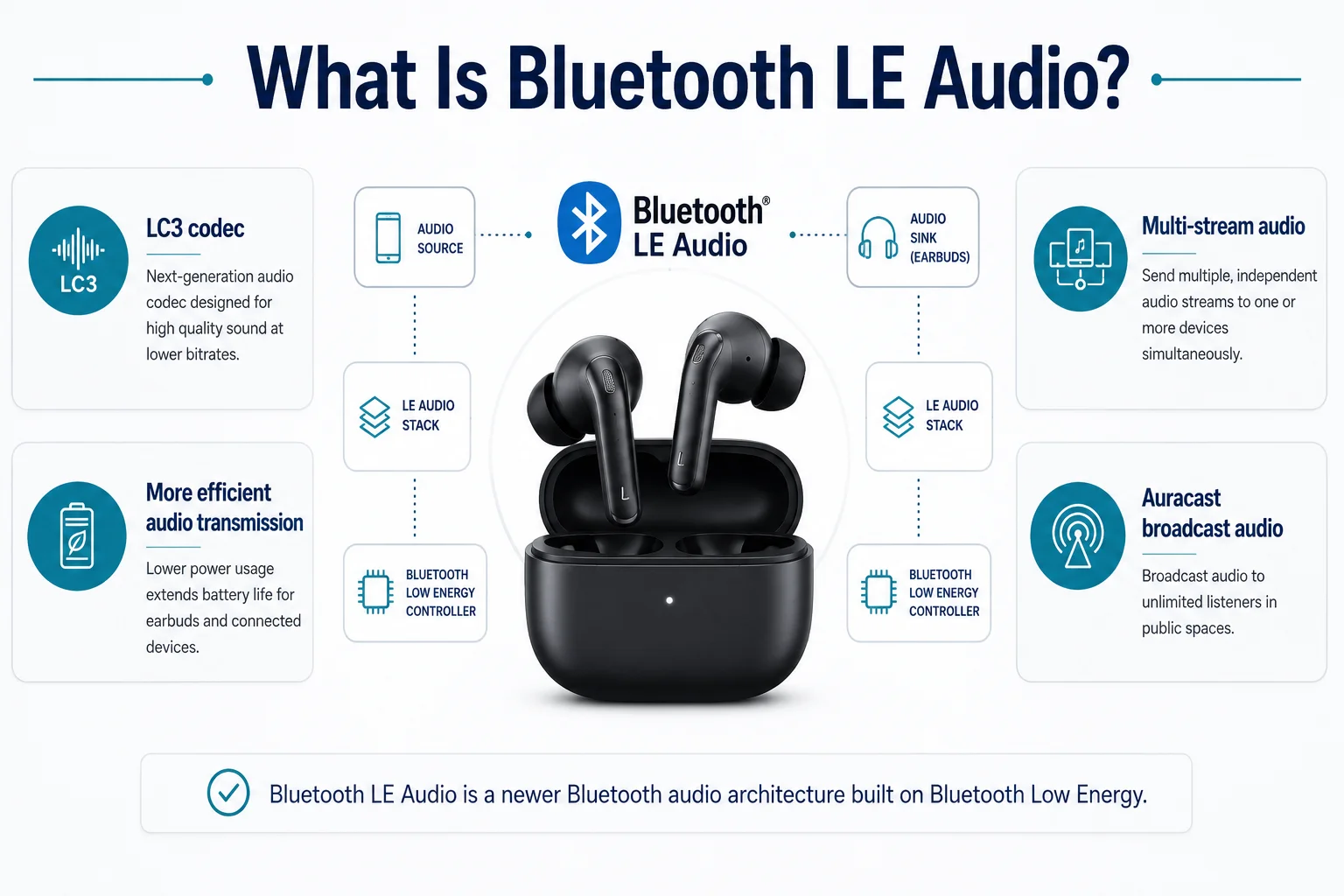 What is Bluetooth LE Audio in modern TWS earbuds