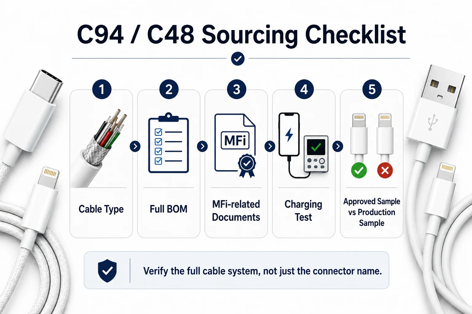 Apple C94 vs C48 cable sourcing verification for retail buyers