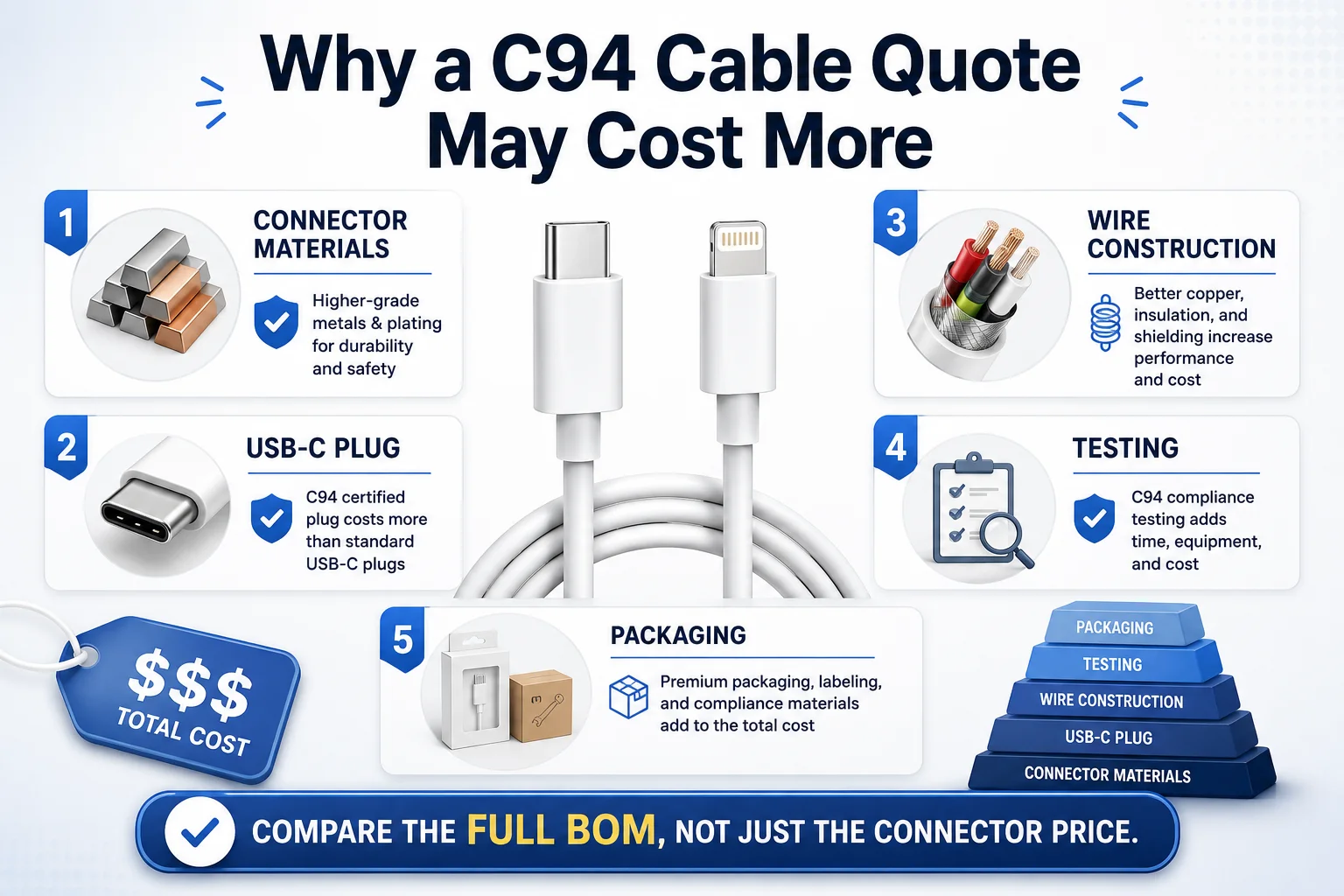 C94 connector cable cost factors including MFi materials and cable construction