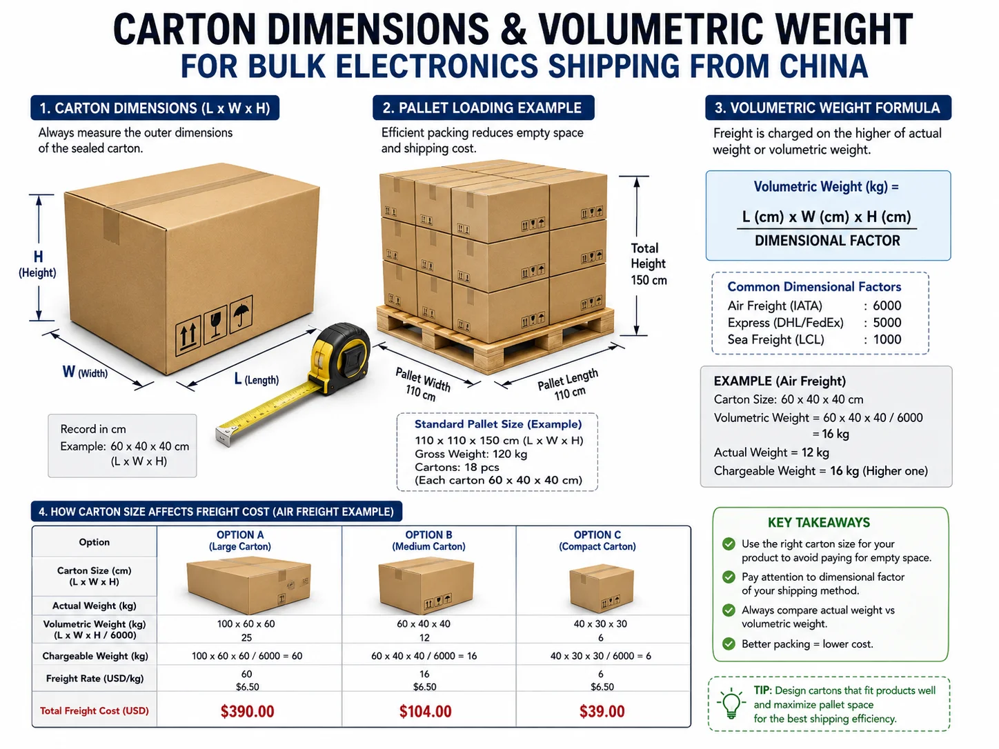 Electronics packaging and freight volume Carton dimensions and volumetric weight for bulk electronics shipping from China