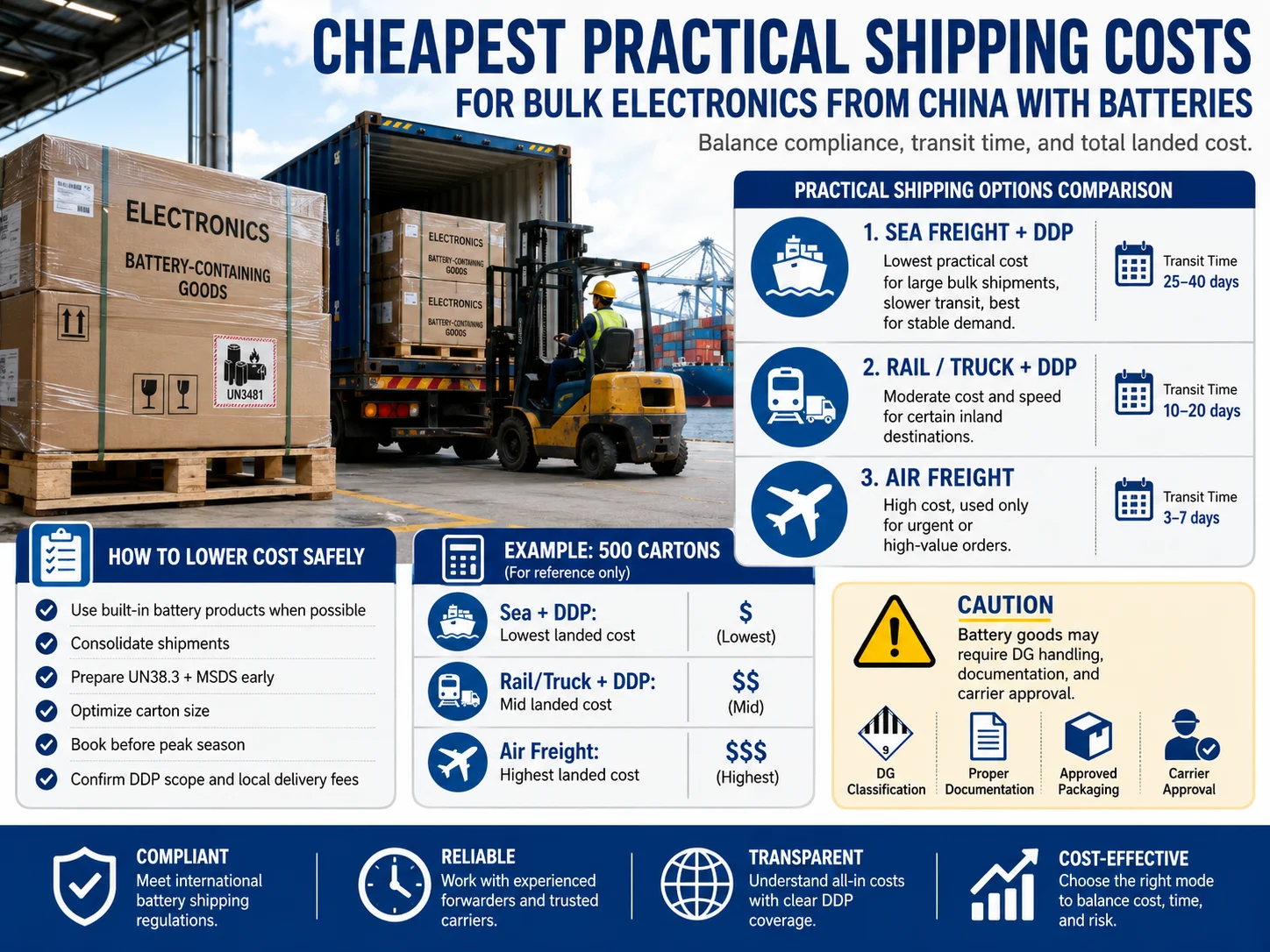Battery electronics freight planning Cheapest practical shipping costs for bulk electronics from China with batteries
