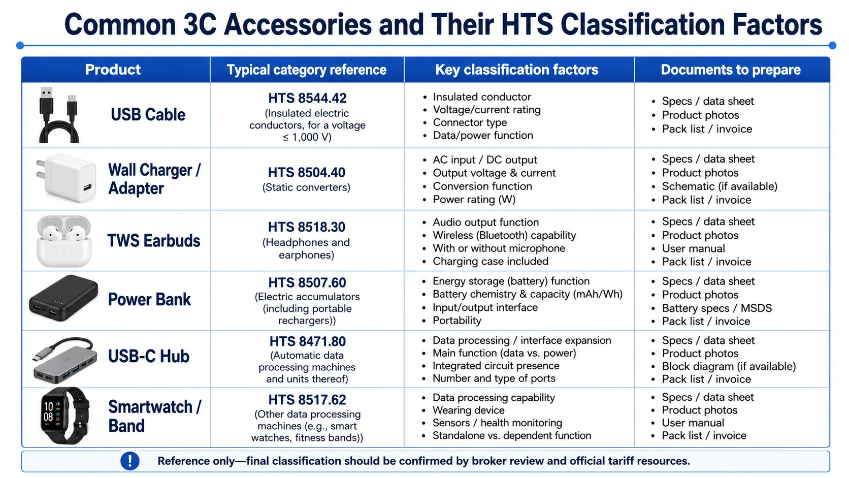 3C accessories HTS classification factors comparison table Common 3C accessories electronics tariff code comparison