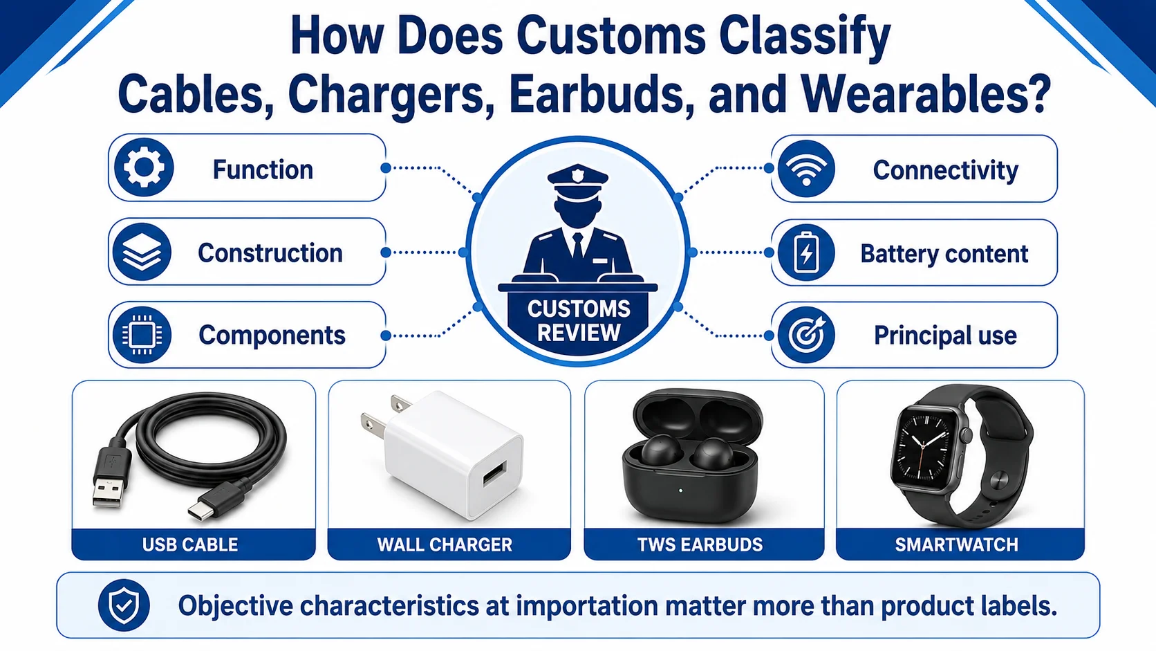 Customs classification factors for 3C electronics accessories Electronics tariff codes based on cable charger earbud functions