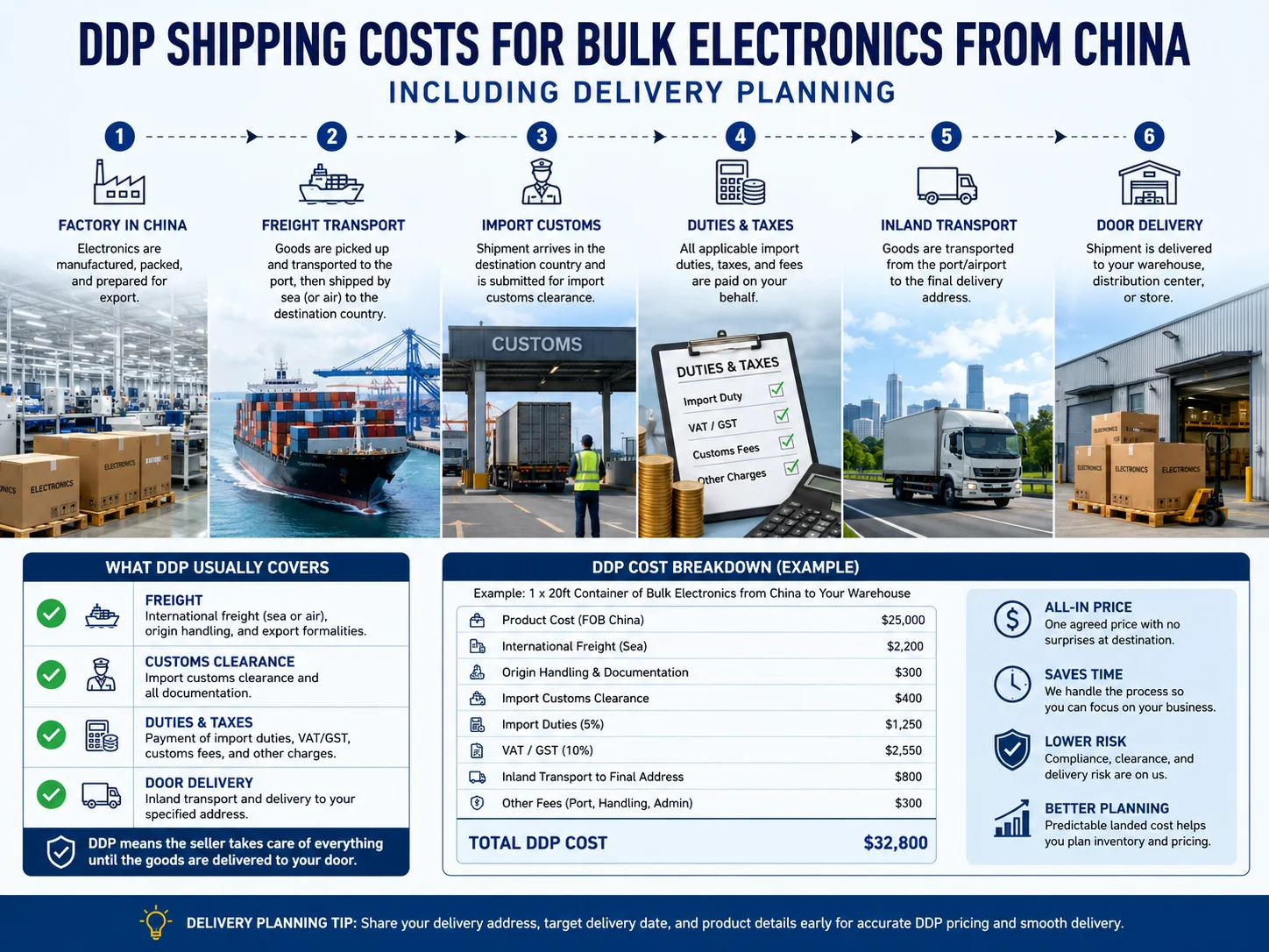 DDP electronics shipping scope DDP shipping costs for bulk electronics from China including delivery planning