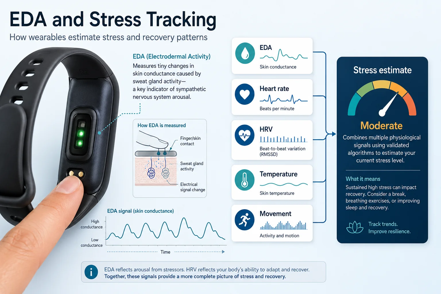 Wearable health tech EDA stress tracking and HRV trends