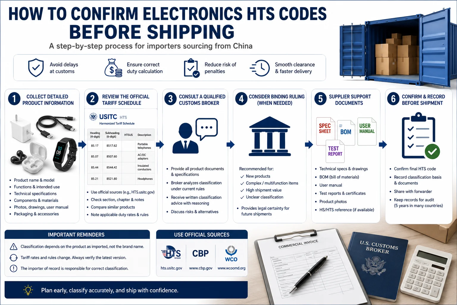 How to confirm HTS codes for electronics before shipment Confirm electronics tariff codes before shipping from China