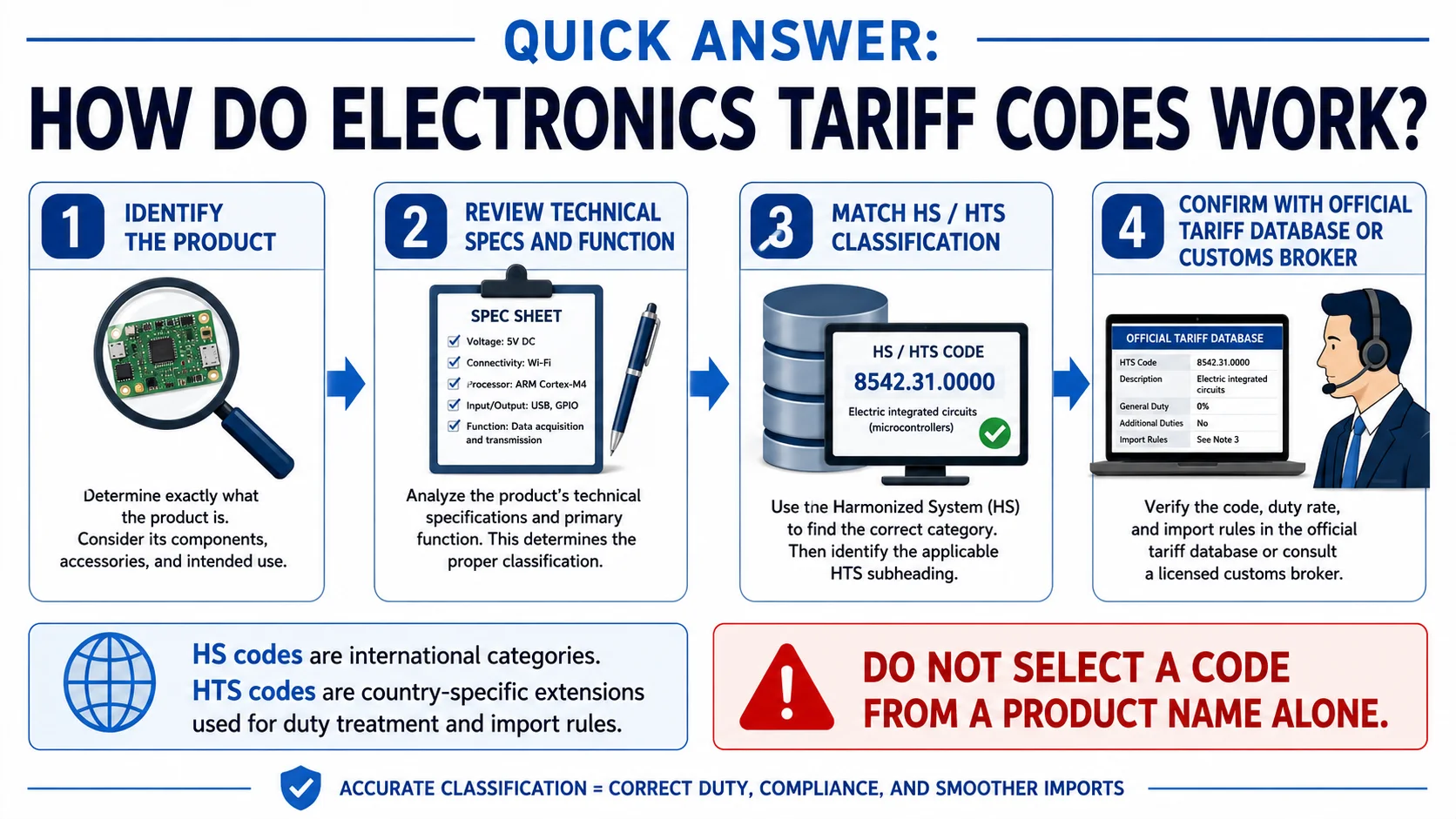 HTS codes for electronics and China imports HTS codes for electronics imported from China
