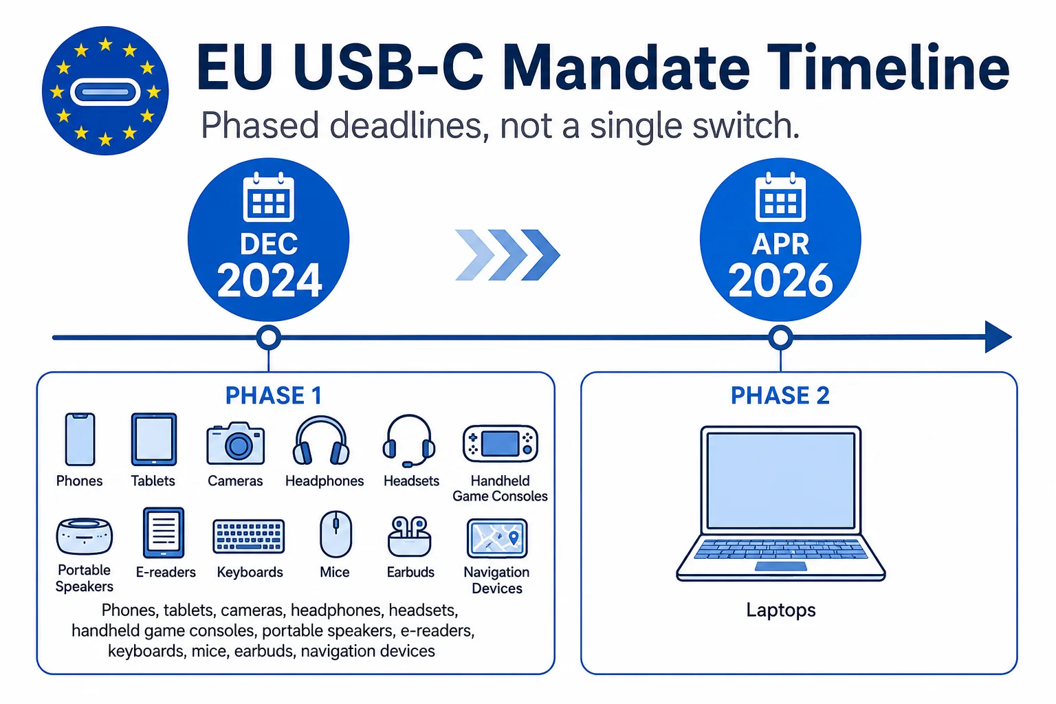 EU USB-C mandate device category deadlines EU USB-C mandate timeline