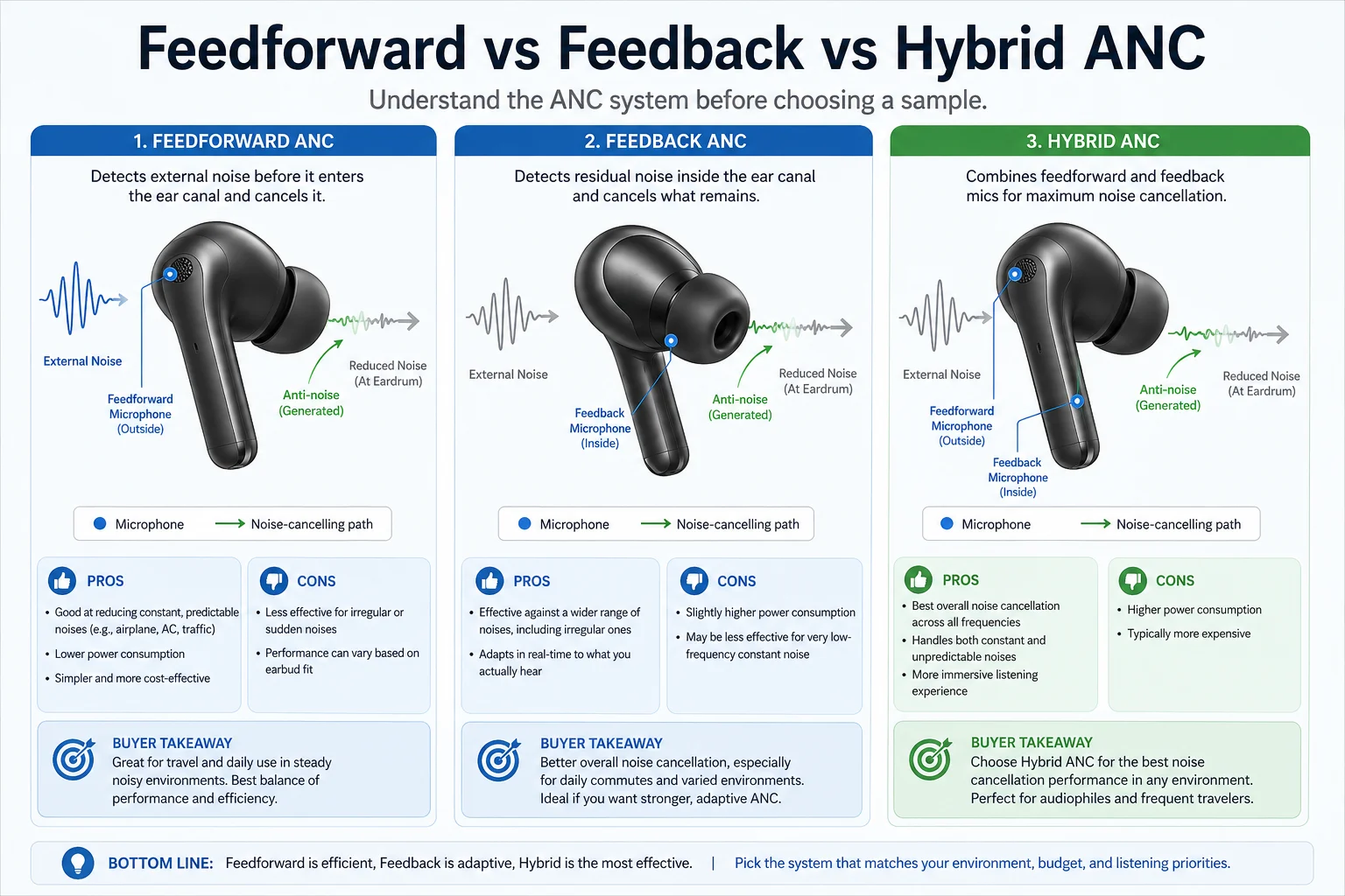 Feedforward vs feedback vs hybrid ANC Feedforward feedback and hybrid ANC earbuds comparison for buyers
