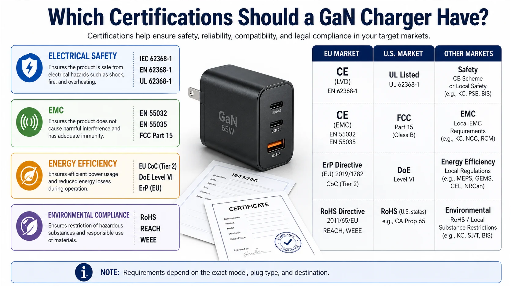 GaN charger safety certifications for European and North American USB-C charger markets