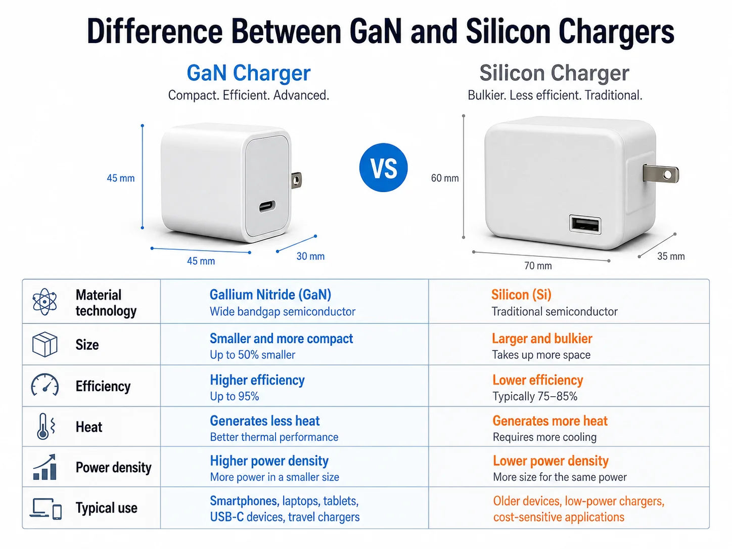 Main difference between GaN vs silicon chargers
