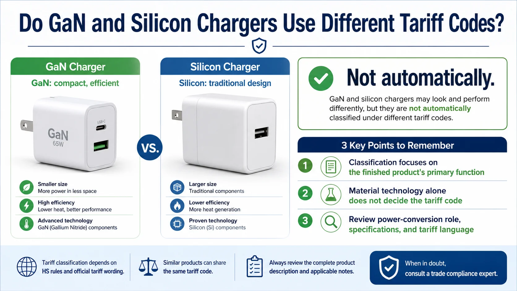 GaN charger tariff code and silicon charger customs classification