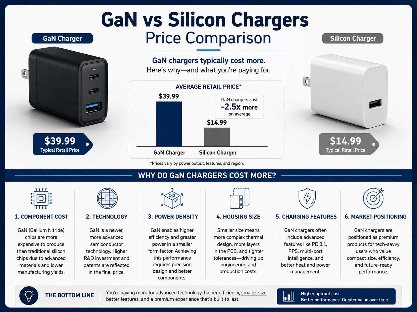 Why GaN vs silicon chargers differ in price