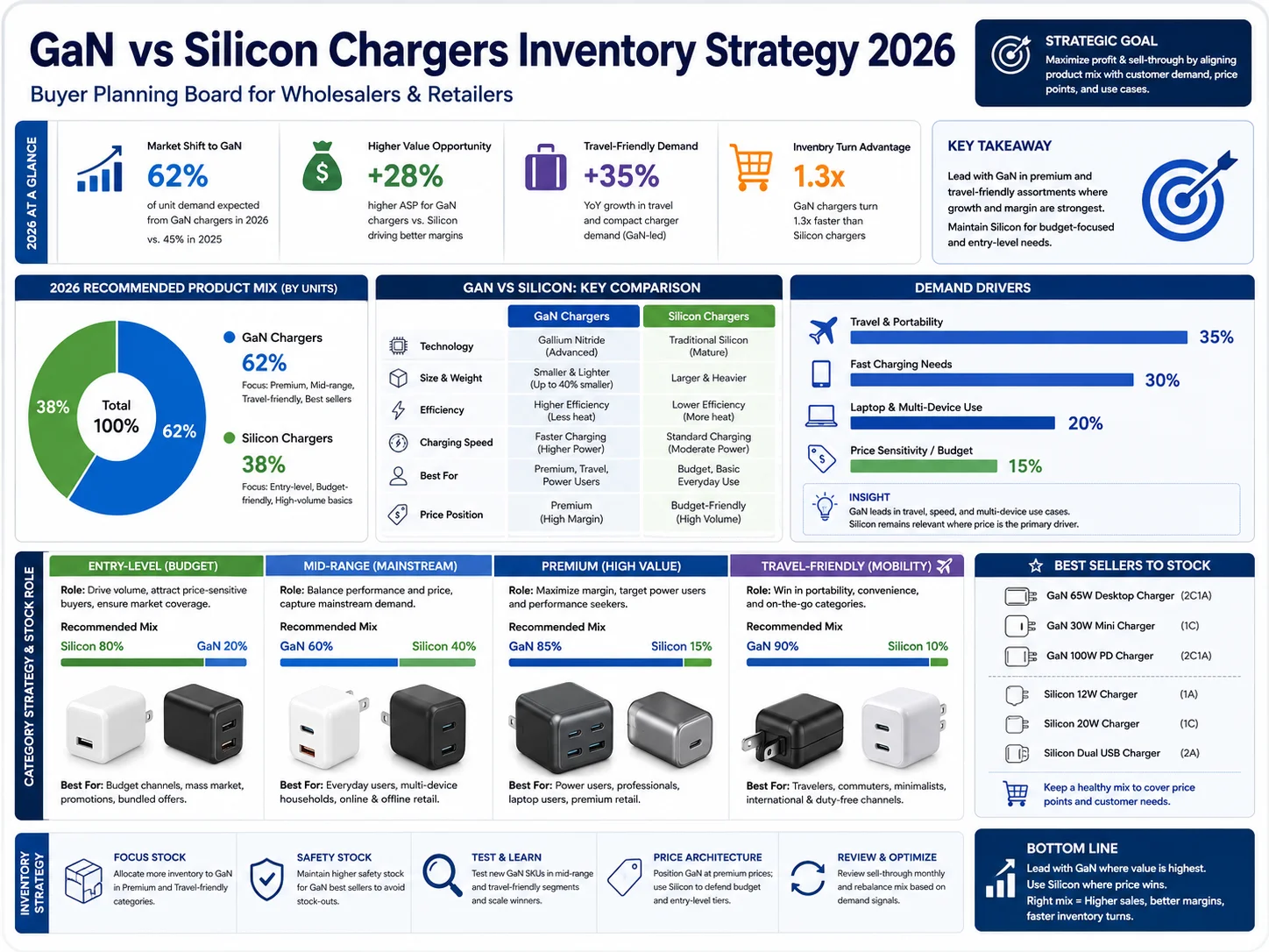 GaN vs silicon chargers stock strategy for 2026
