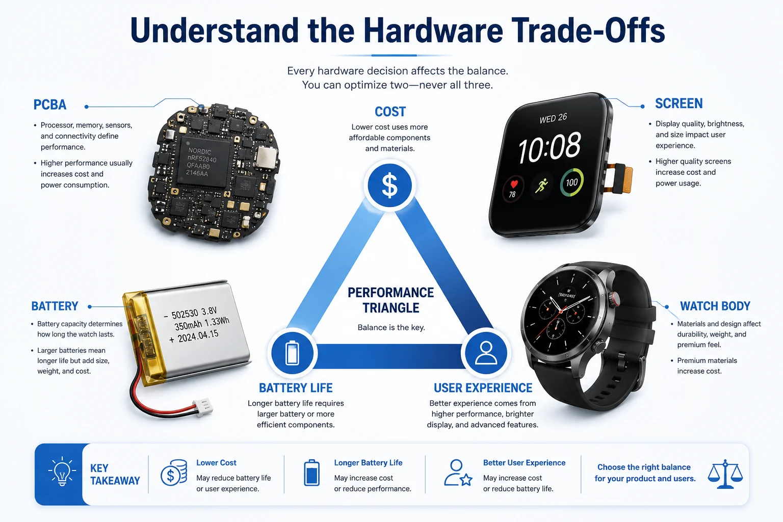 A diagram showing the relationship between cost, battery, and UX