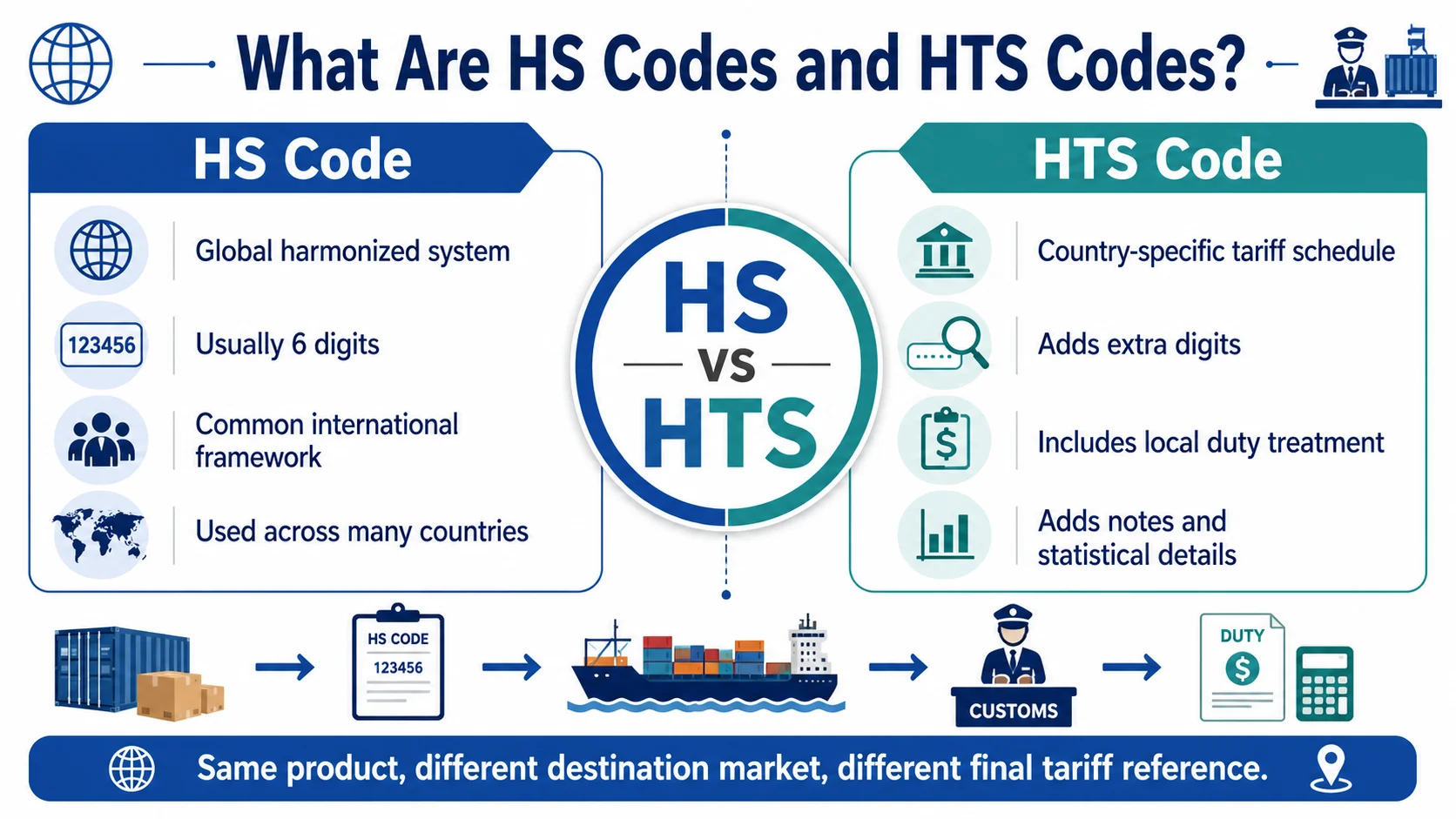 HS codes versus HTS codes for electronics HS codes and HTS codes for electronics customs classification