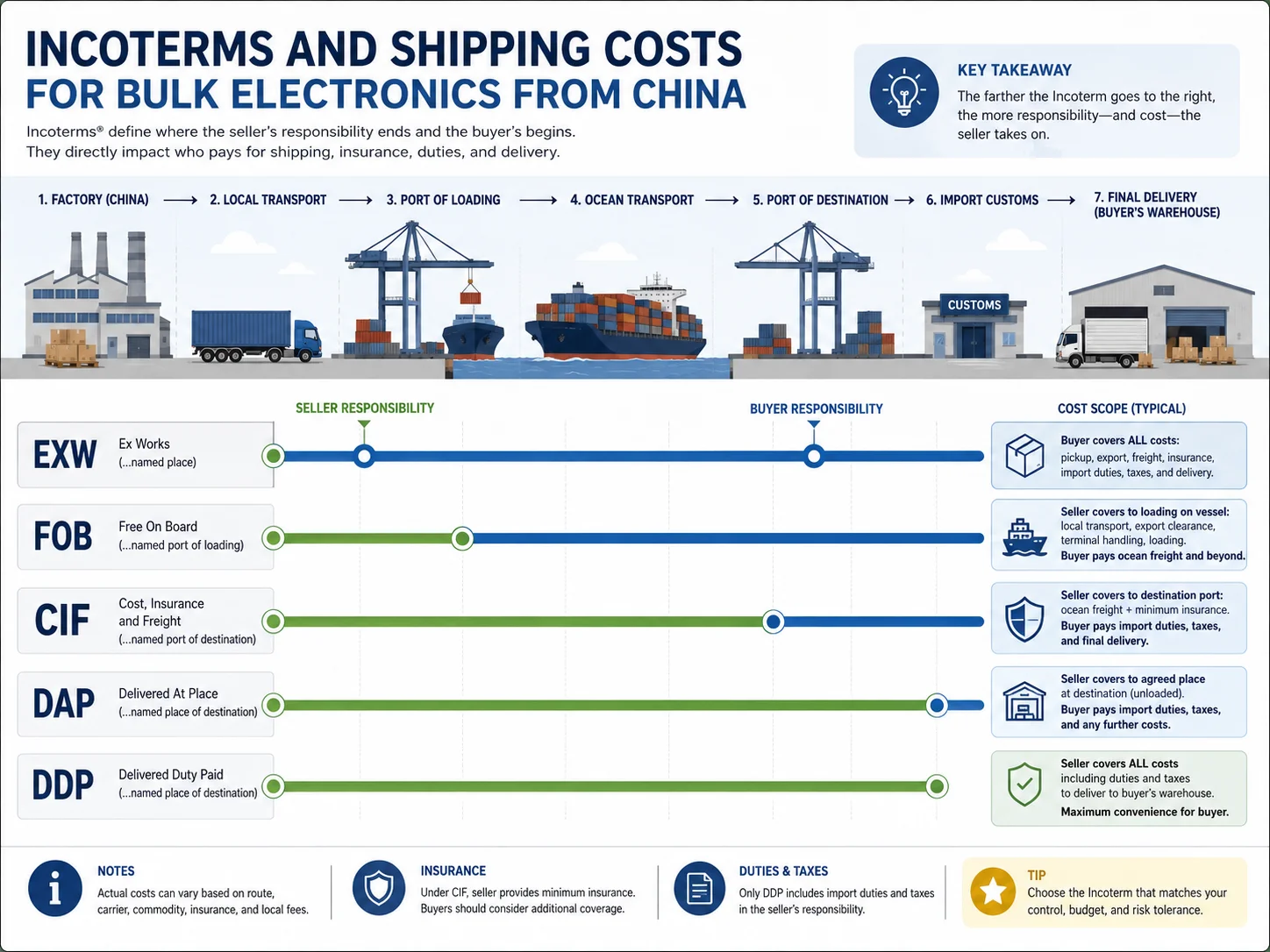 EXW FOB CIF DAP DDP electronics shipping Incoterms and shipping costs for bulk electronics from China