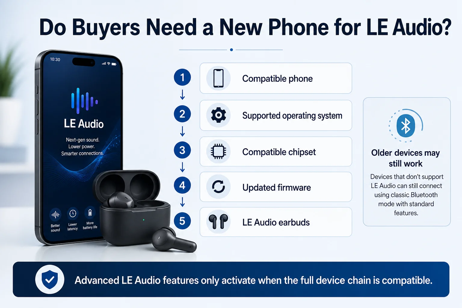Bluetooth LE Audio phone compatibility for LC3 TWS earbuds