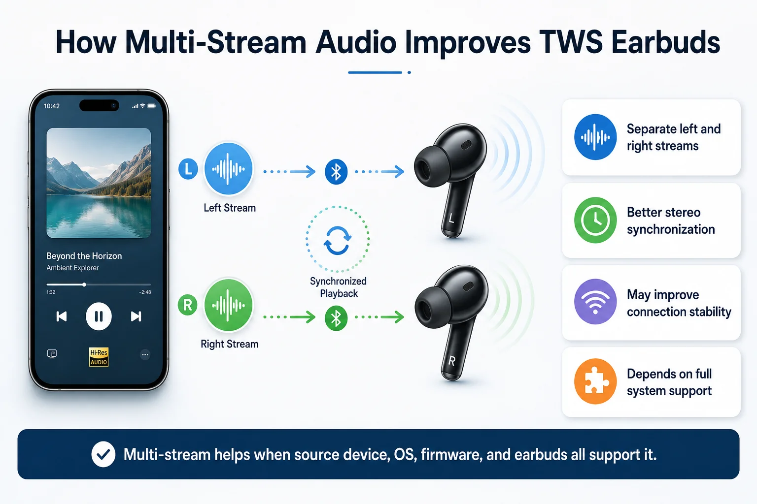 Bluetooth LE Audio multi-stream TWS earbuds left and right channels