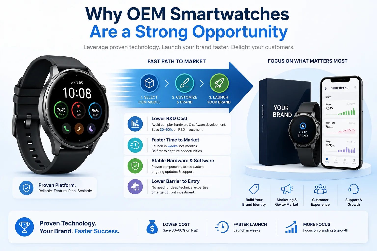 A graphic showing a fast track to market for an OEM smartwatch brand