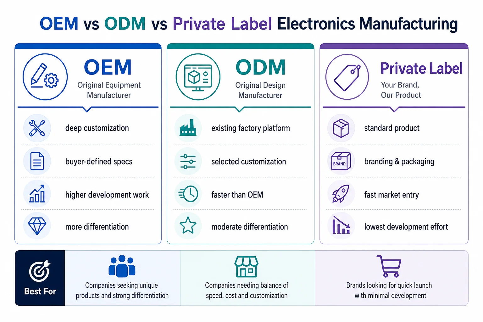OEM vs ODM vs Private Label Electronics electronics OEM process compared with ODM and private label manufacturing