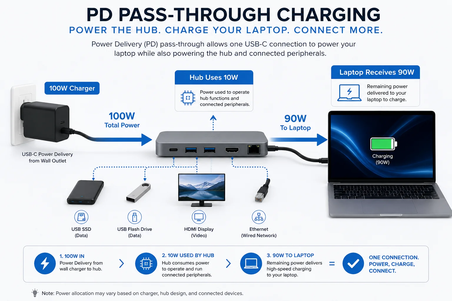 A diagram showing how power from a wall charger is split between the USB-C hub and the laptop.