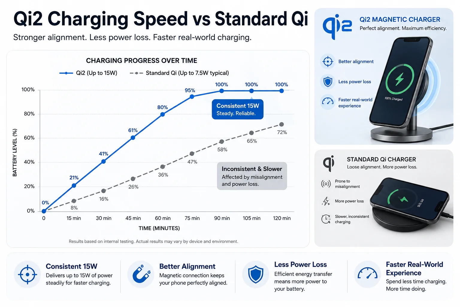 A graph showing the charging speed over time for a Qi2 charger vs a standard Qi charger.