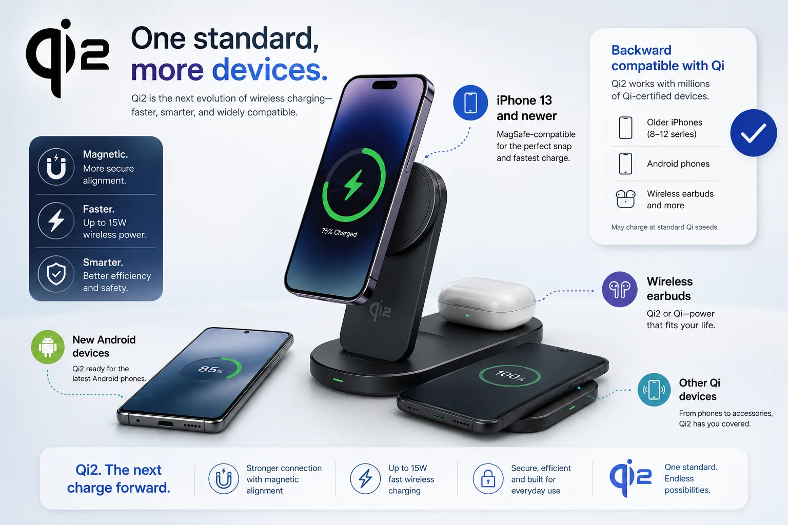 A graphic showing different devices (iPhone, Android, earbuds) charging on a single Qi2 charging station.