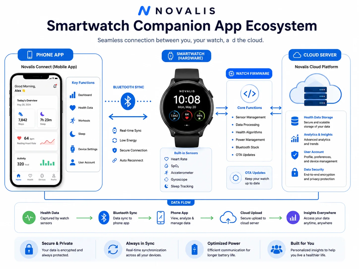 Smartwatch companion app ecosystem White-label smartwatch app connection between phone watch firmware and cloud