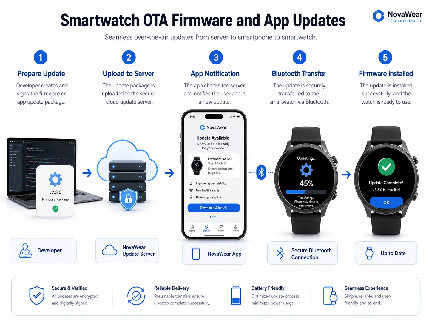 Smartwatch OTA firmware and app updates White-label smartwatch app OTA firmware update process
