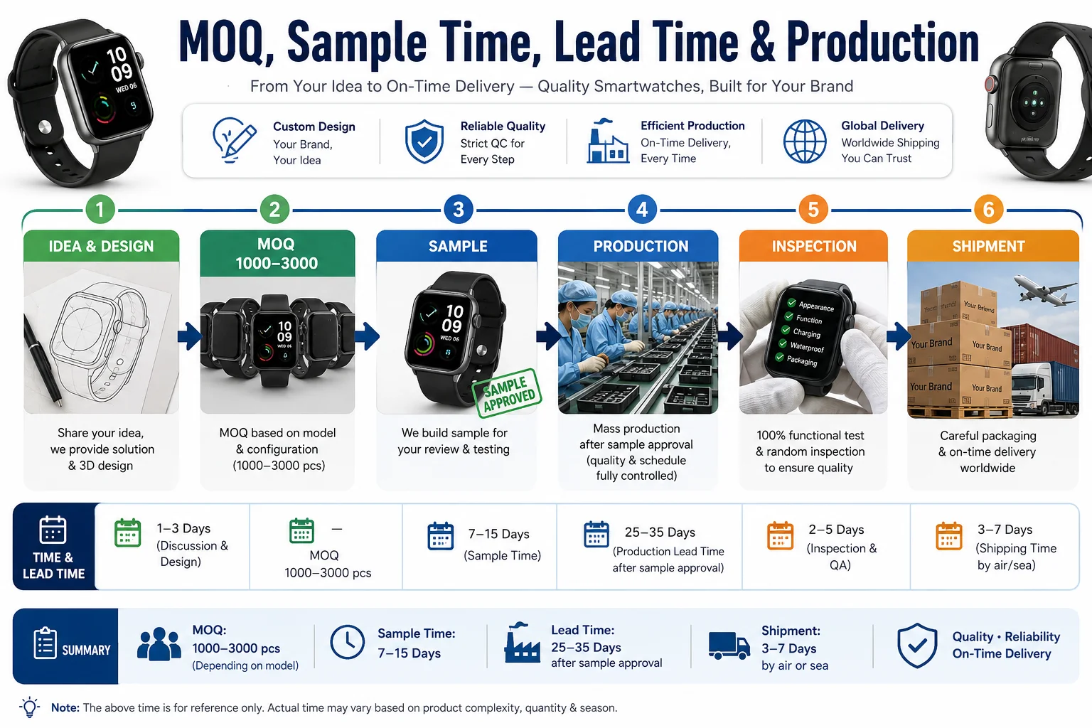 A calendar showing a production timeline from sample to shipment