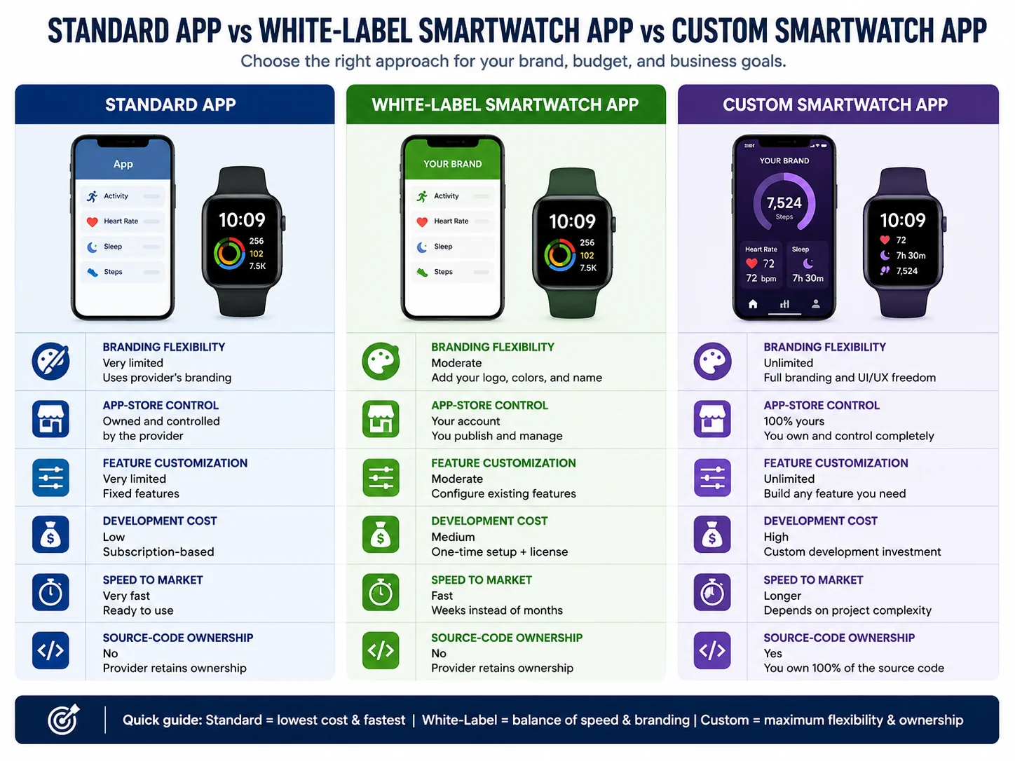Smartwatch app customization comparison Comparison of standard app white-label smartwatch app and custom smartwatch app
