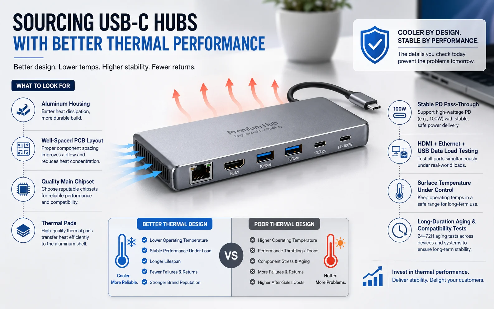 Sourcing high quality USB-C hubs How to source stable USB-C hubs with better thermal performance