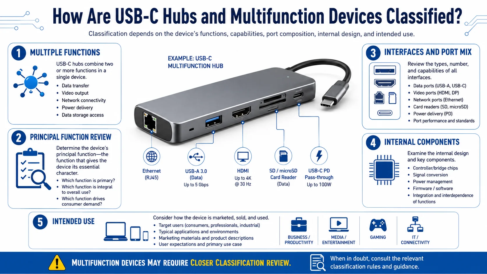 USB-C hub HTS classification factors USB-C hub electronics tariff codes and multifunction device classification