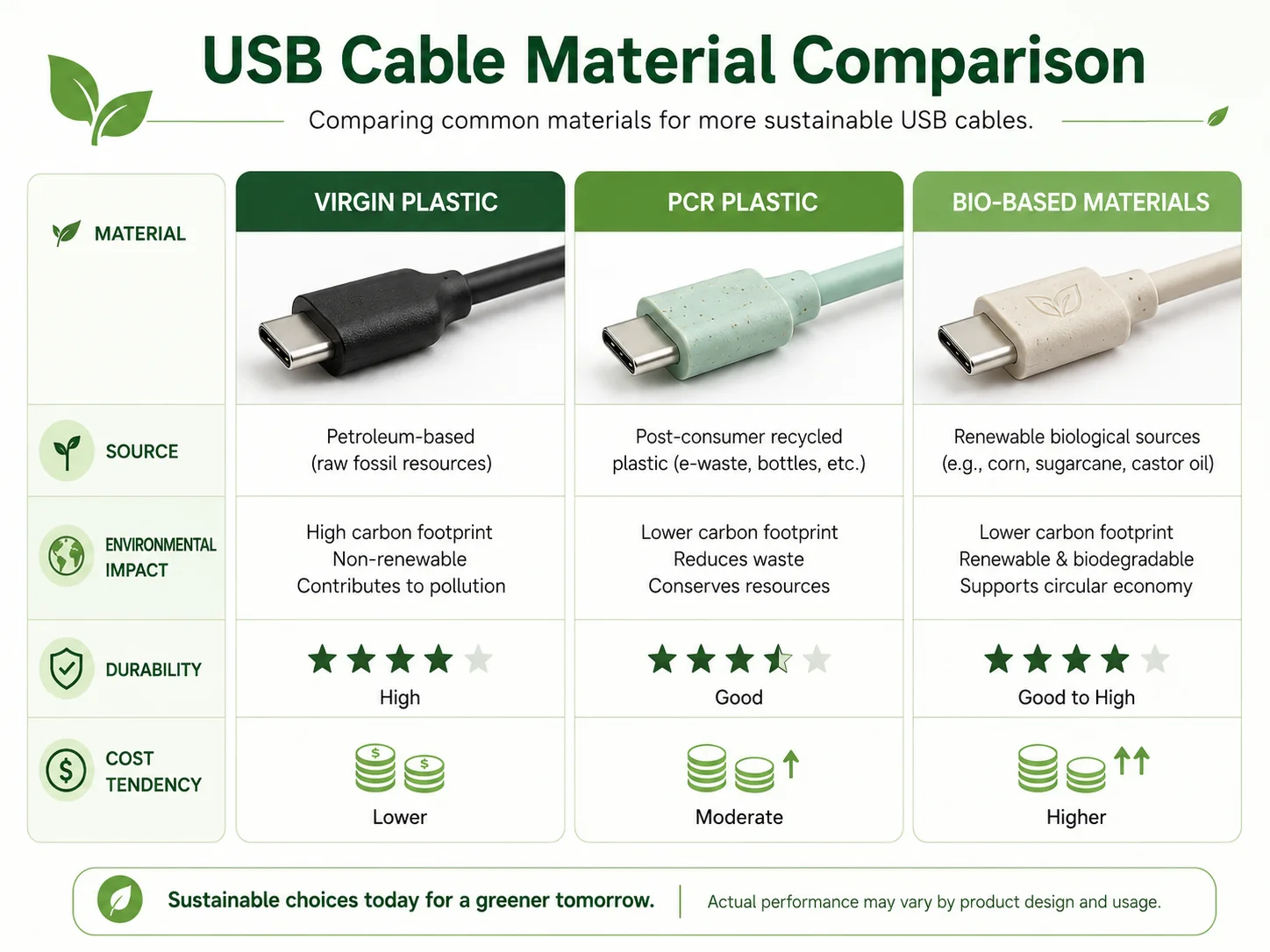 Comparison of virgin plastic PCR plastic and bio-based materials in eco-friendly USB cables