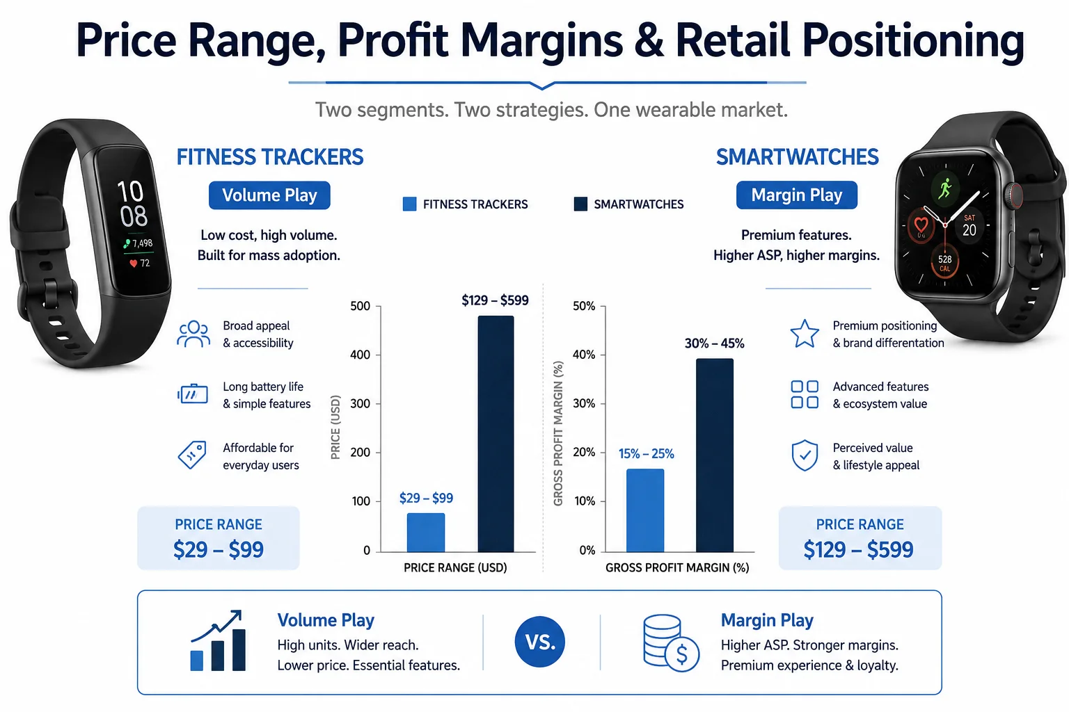 A chart showing profit margins for smartwatches vs. fitness trackers