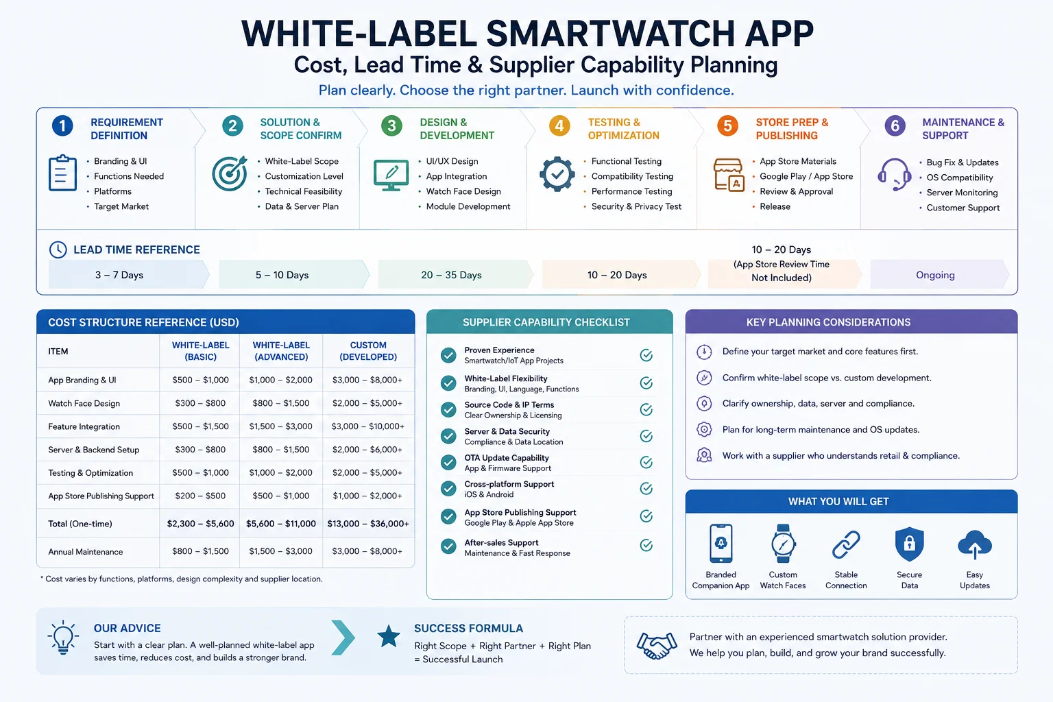 Smartwatch app customization project planning White-label smartwatch app cost lead time and supplier capability planning