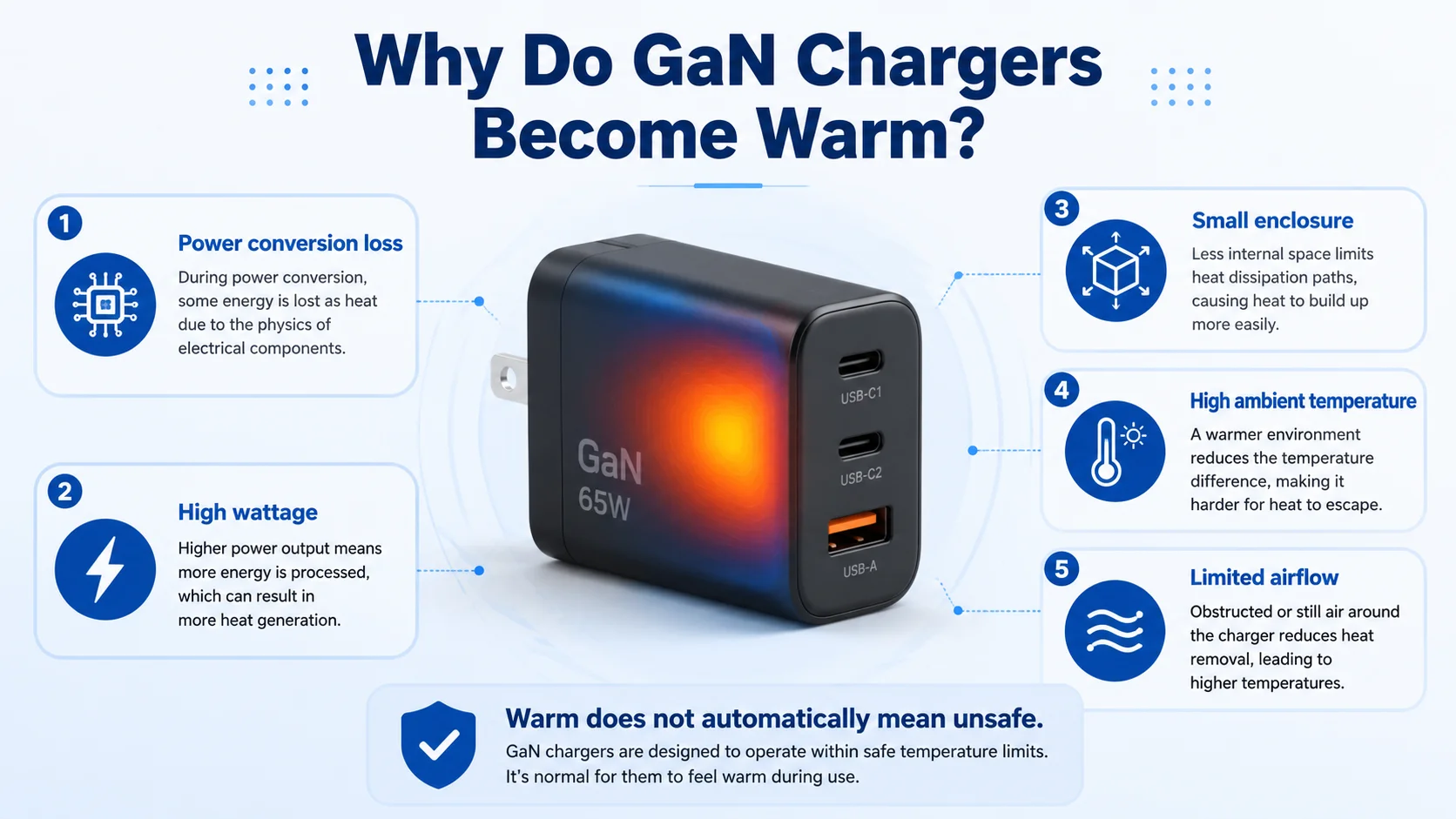 GaN charger overheating assessment during high power USB-C charging