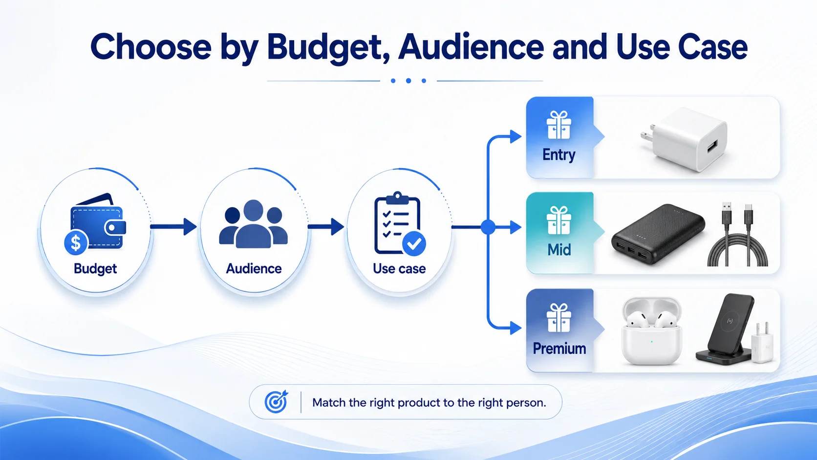 Wholesale 3C electronics for corporate gifting by budget audience and use case