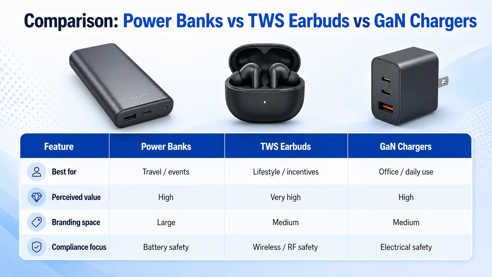 Wholesale 3C electronics for corporate gifting comparison power banks earbuds GaN chargers