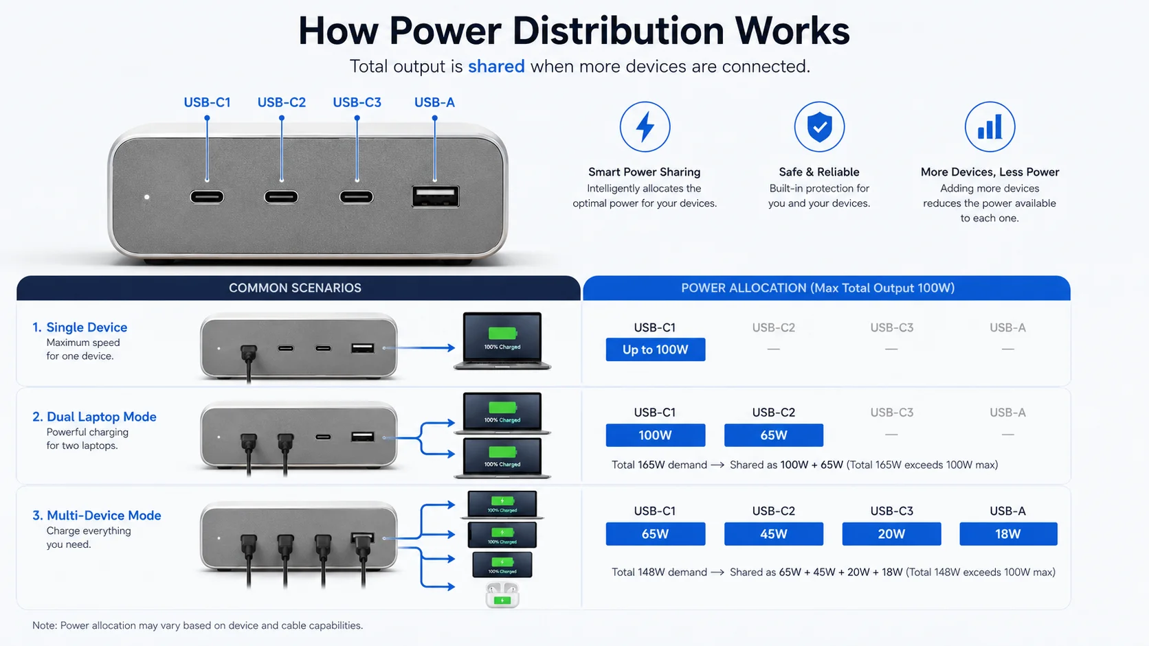 desktop GaN charging station power distribution chart for multiple USB-C devices