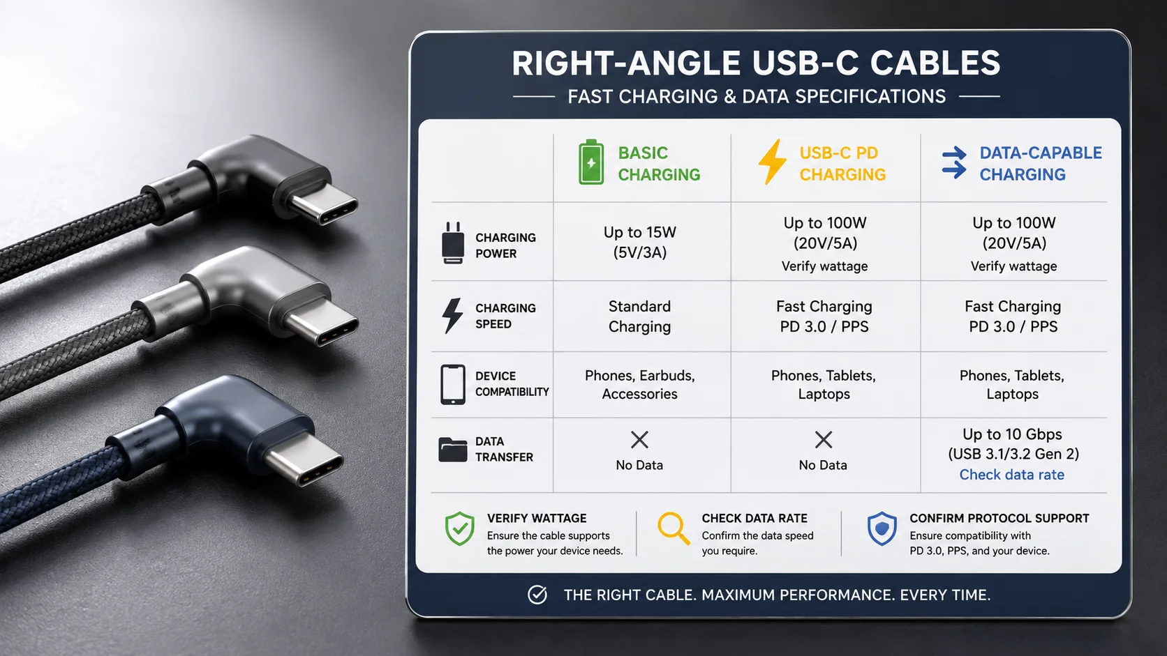 Fast charging right-angle USB-C cables with verified specifications