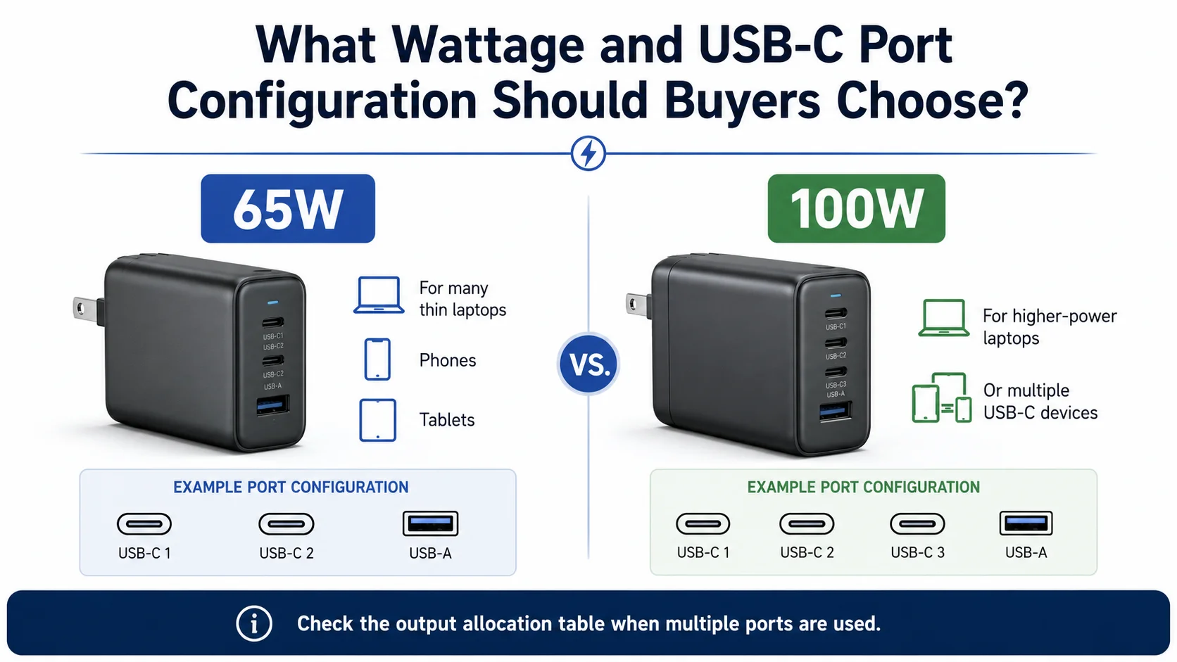 65W and 100W USB-C travel chargers 65W and 100W USB-C travel chargers for digital nomads